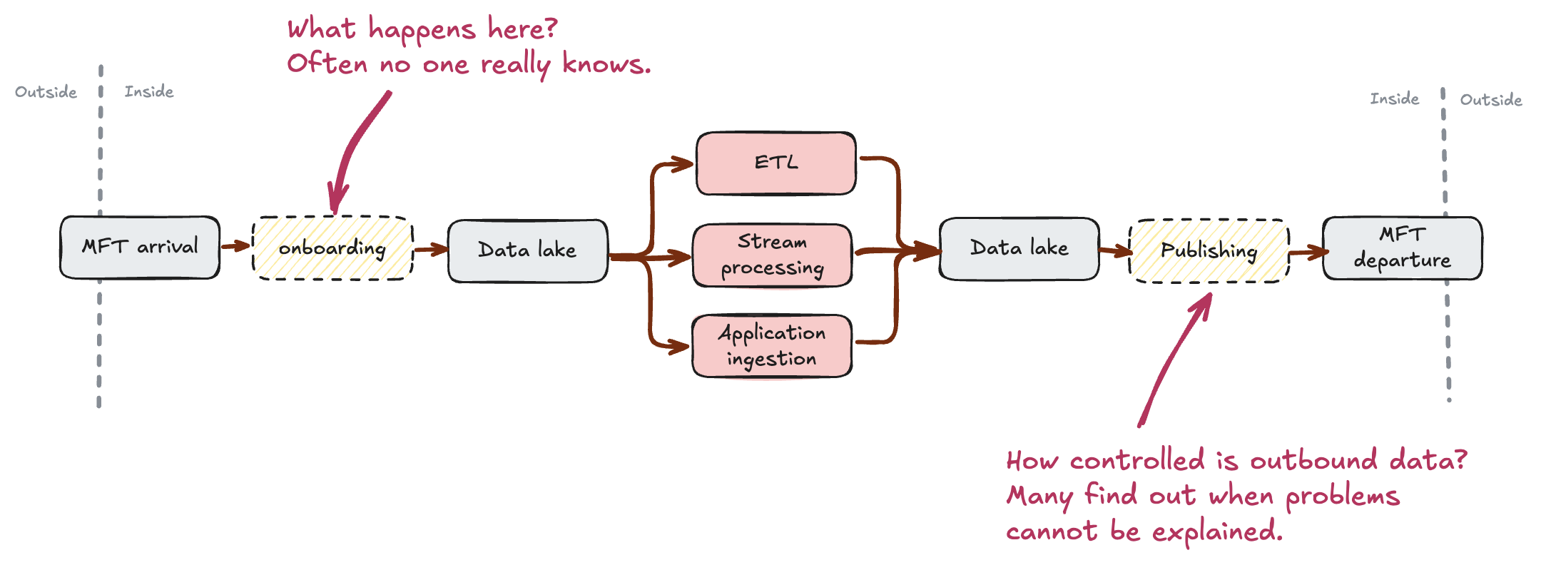 A data flow diagram showing how CSV, Excel and other tabular data come into the organization through a preboarding process that acts as a Trusted Publisher to the data lake and applications.