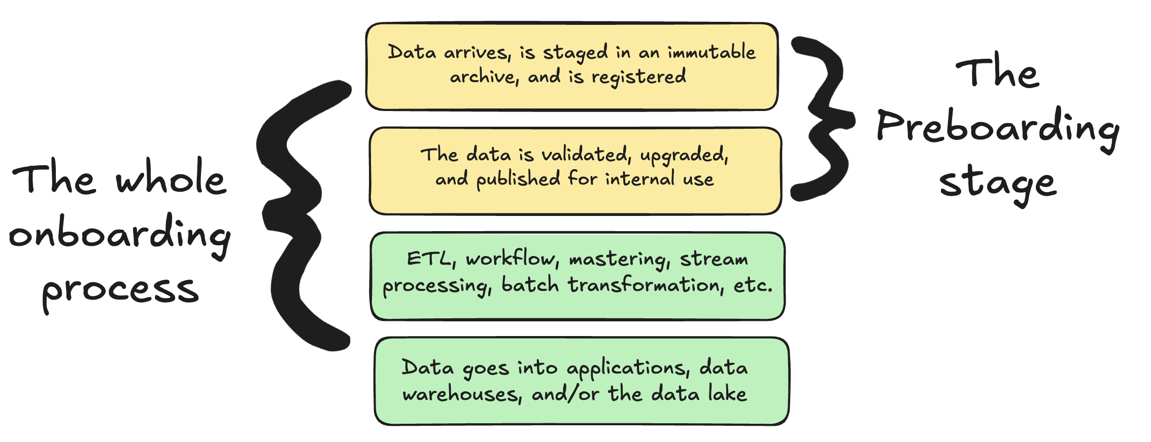 Preboarding is the critical first step of the data onboarding process