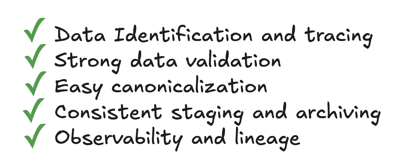 A checklist of the capabilities of a preboarding architecture like CsvPath Framework: durable identification, validation, data upgrading, canonicalization, consistent immutable staging as a trusted publisher to downstream data users.
