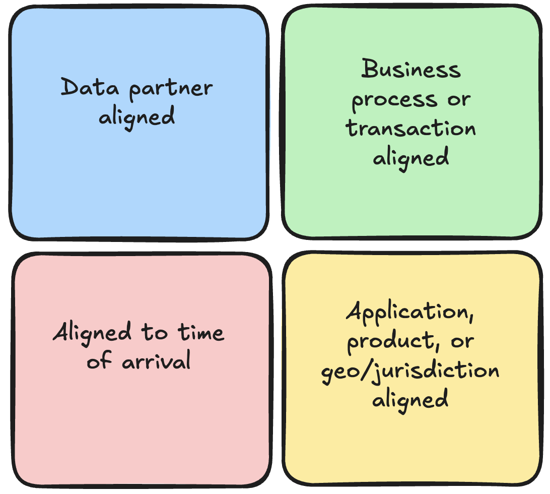 Inbound data layout is important. There are four broad approaches.